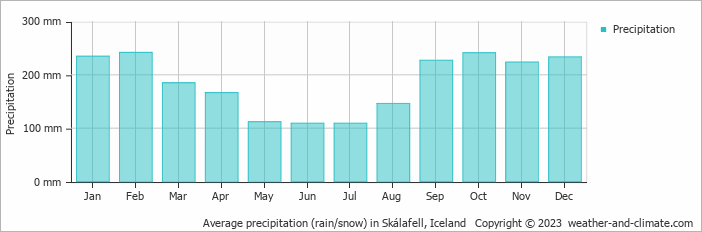 Average monthly rainfall, snow, precipitation in Skálafell, Iceland