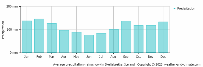 Average monthly rainfall, snow, precipitation in Skeljabrekka, Iceland