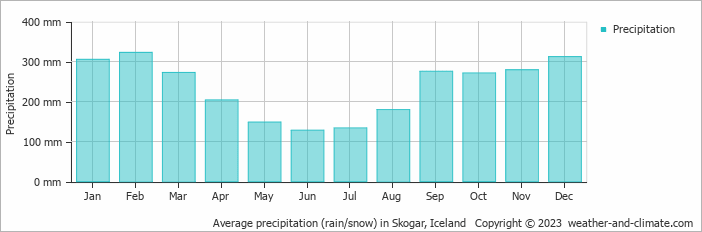Average monthly rainfall, snow, precipitation in Skogar, 