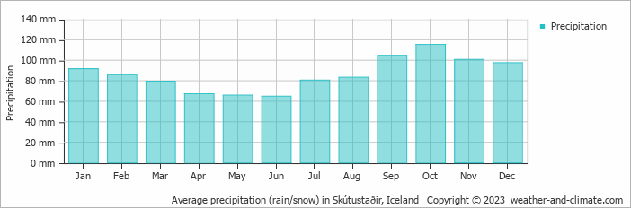 Average monthly rainfall, snow, precipitation in Skútustaðir, Iceland