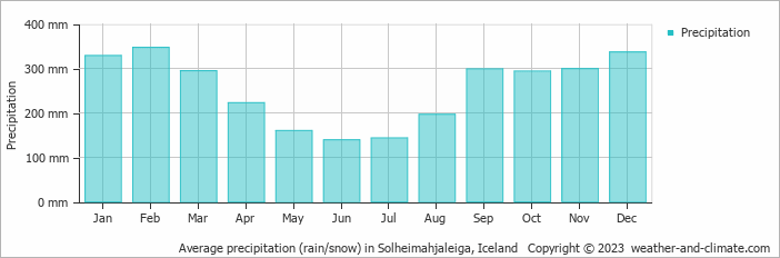 Average monthly rainfall, snow, precipitation in Solheimahjaleiga, Iceland