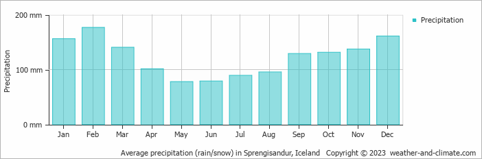 Average monthly rainfall, snow, precipitation in Sprengisandur, Iceland