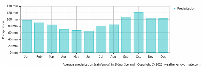 Average monthly rainfall, snow, precipitation in Stöng, 