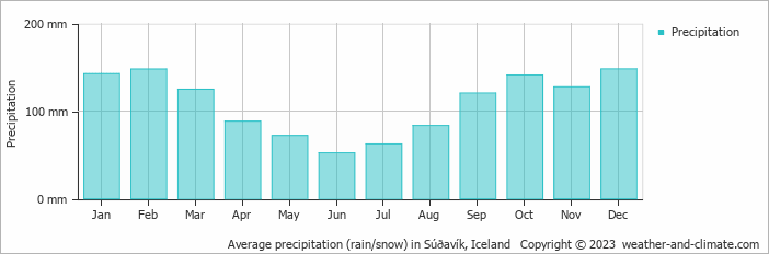 Average monthly rainfall, snow, precipitation in Súðavík, Iceland