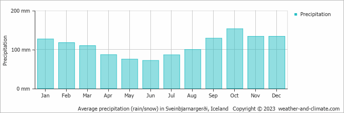 Average monthly rainfall, snow, precipitation in Sveinbjarnargerði, Iceland