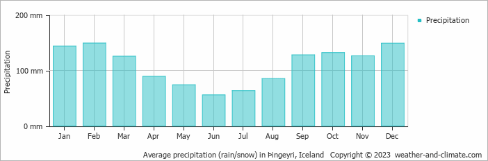 Average monthly rainfall, snow, precipitation in Þingeyri, 