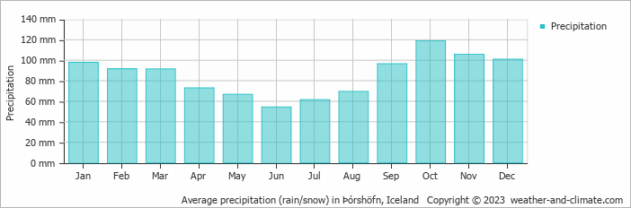 Average monthly rainfall, snow, precipitation in Þórshöfn, Iceland