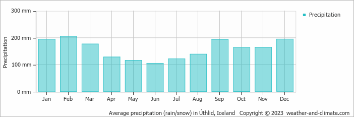 Average monthly rainfall, snow, precipitation in Úthlid, Iceland