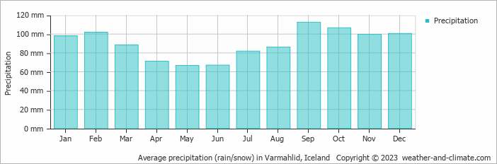 Average monthly rainfall, snow, precipitation in Varmahlid, Iceland