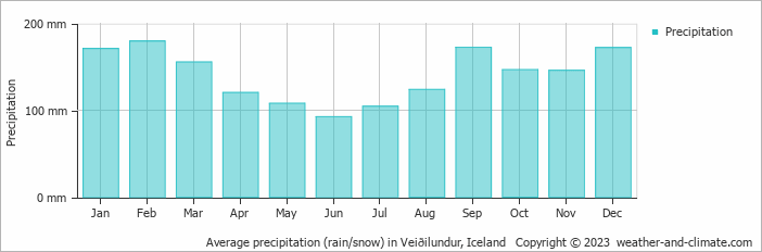 Average monthly rainfall, snow, precipitation in Veiðilundur, Iceland