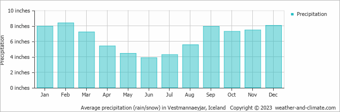Average precipitation (rain/snow) in Vestmannaeyjar, Iceland   Copyright © 2022  weather-and-climate.com  