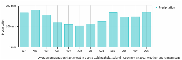 Average monthly rainfall, snow, precipitation in Vestra Geldingaholt, Iceland