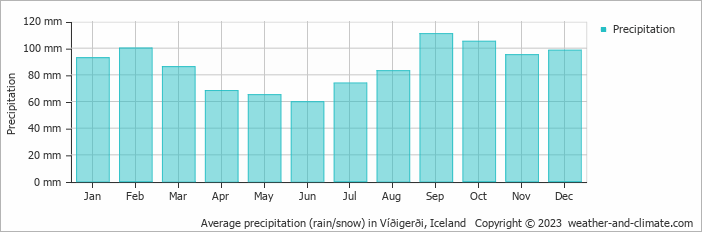 Average monthly rainfall, snow, precipitation in Víðigerði, Iceland