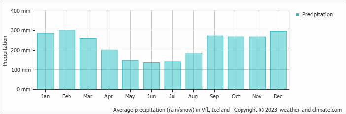 Average monthly rainfall, snow, precipitation in Vík, 
