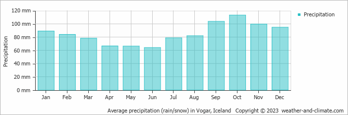 Average monthly rainfall, snow, precipitation in Vogar, Iceland