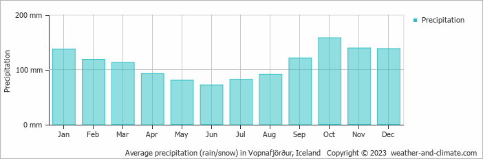 Average monthly rainfall, snow, precipitation in Vopnafjörður, 