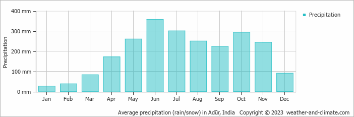 Average monthly rainfall, snow, precipitation in Adūr, India