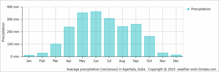 Average monthly rainfall, snow, precipitation in Agartala, India