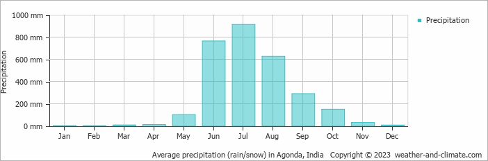 Average monthly rainfall, snow, precipitation in Agonda, 