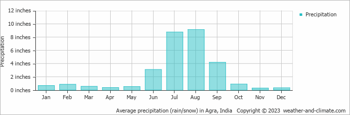 Average precipitation (rain/snow) in Agra, India   Copyright © 2023  weather-and-climate.com  