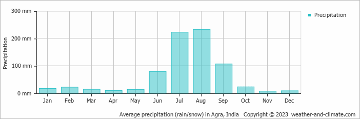 Average monthly rainfall, snow, precipitation in Agra, India
