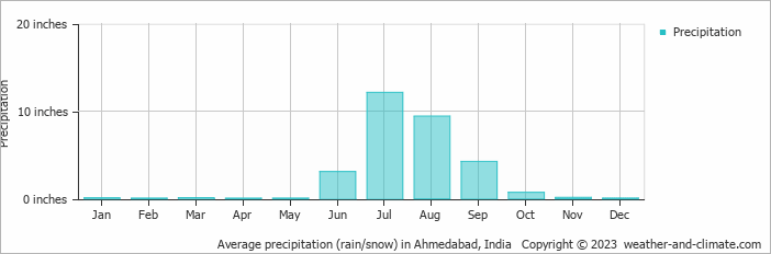 Average precipitation (rain/snow) in Ahmedabad, India   Copyright Â© 2023  weather-and-climate.com  
