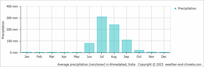 Average precipitation (rain/snow) in Ahmedabad, India   Copyright © 2023  weather-and-climate.com  
