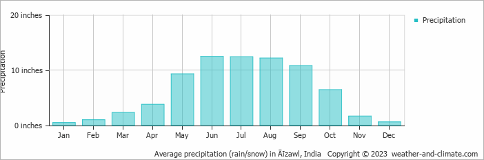Average precipitation (rain/snow) in Ä€Ä«zawl, India   Copyright Â© 2023  weather-and-climate.com  