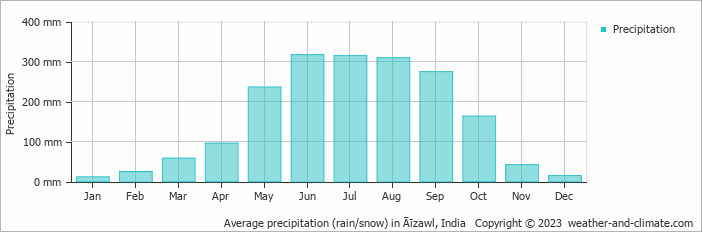 Average monthly rainfall, snow, precipitation in Āīzawl, 