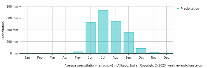 Average monthly rainfall, snow, precipitation in Alibaug, India