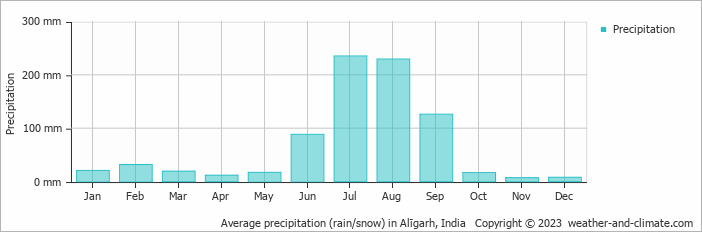 Average monthly rainfall, snow, precipitation in Alīgarh, 