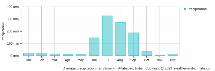 Average precipitation (rain/snow) in Allahabad, India   Copyright © 2022  weather-and-climate.com  