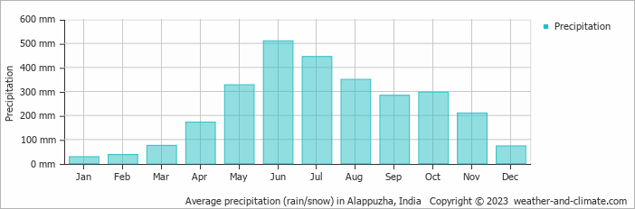 Average monthly rainfall, snow, precipitation in Alappuzha, 