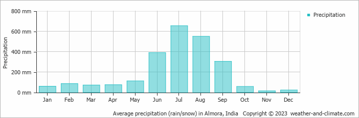 Average monthly rainfall, snow, precipitation in Almora, India