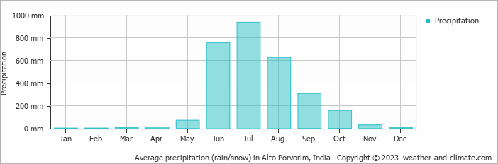 Average monthly rainfall, snow, precipitation in Alto Porvorim, India