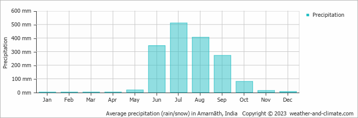 Average monthly rainfall, snow, precipitation in Amarnāth, India