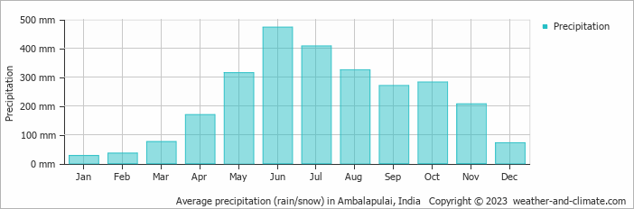 Average monthly rainfall, snow, precipitation in Ambalapulai, 