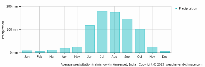Average monthly rainfall, snow, precipitation in Ameerpet, India