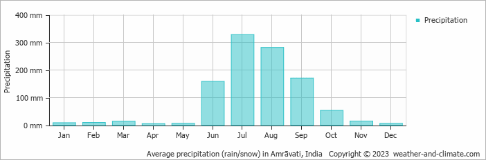 Average monthly rainfall, snow, precipitation in Amrāvati, 