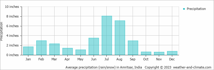 Average precipitation (rain/snow) in Amritsar, India   Copyright © 2023  weather-and-climate.com  