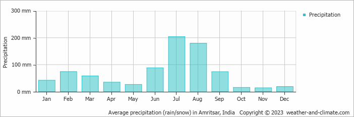 Average monthly rainfall, snow, precipitation in Amritsar, India