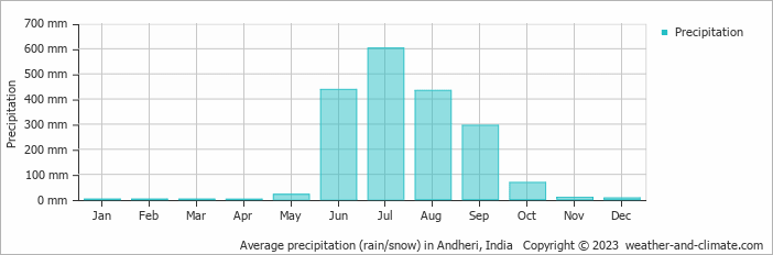 Average monthly rainfall, snow, precipitation in Andheri, India