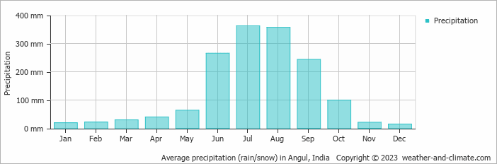 Average monthly rainfall, snow, precipitation in Angul, India