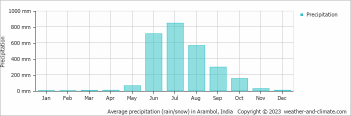 Average monthly rainfall, snow, precipitation in Arambol, India