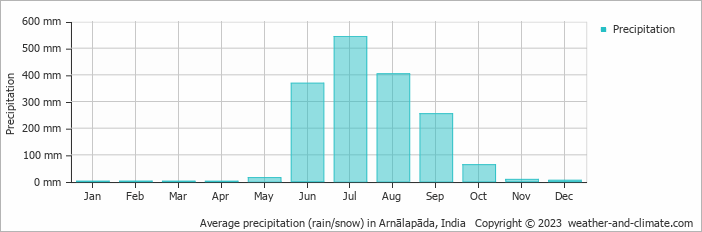 Average monthly rainfall, snow, precipitation in Arnālapāda, India