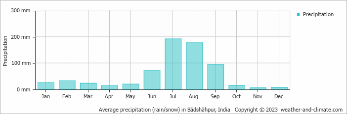 Average monthly rainfall, snow, precipitation in Bādshāhpur, India