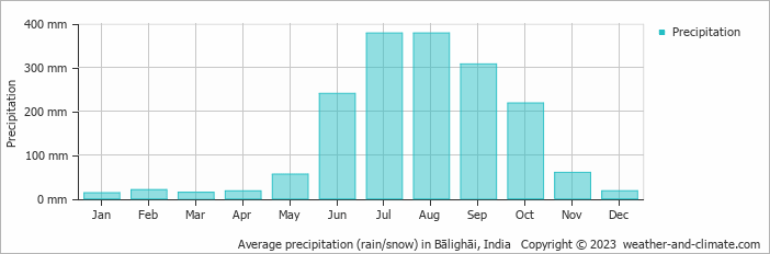 Average monthly rainfall, snow, precipitation in Bālighāi, India