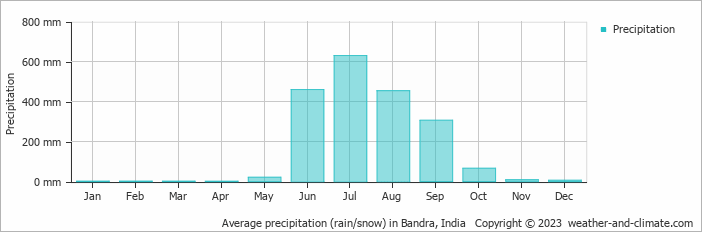 Average monthly rainfall, snow, precipitation in Bandra, India