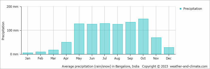Average monthly rainfall, snow, precipitation in Bangalore, 