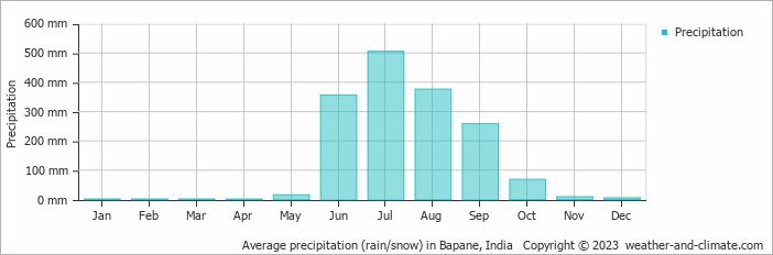 Average monthly rainfall, snow, precipitation in Bapane, India